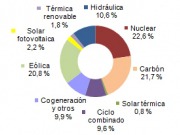 Electricidad en enero: más carbón, más cara y más sucia