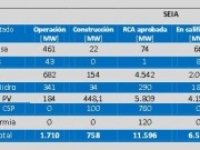 Proponen un proyecto fotovoltaico de 370 MW