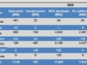 Hay 487 MW fotovoltaicos en construcción