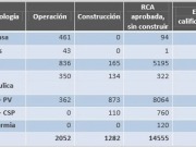 Las renovables ya superan los 2 GW de capacidad instalada