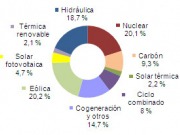 El 47,9% de la electricidad en mayo fue renovable