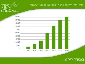 Gesternova incrementa un 34% la energía suministrada y supera los 20.000 clientes