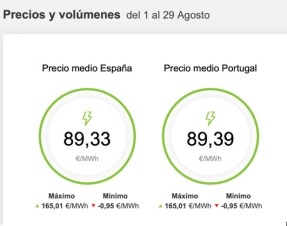 Los generadores hacen su agosto: el mercado eléctrico ibérico se recupera