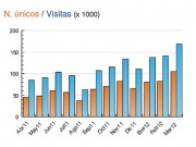 Energías Renovables supera la barrera de los 100.000 visitantes únicos