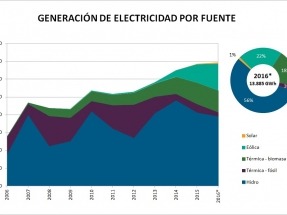 Las renovables cubrieron en 2016 el 61% del abastecimiento eléctrico: 5% la eólica, 12% la hidráulica y 44% la biomasa