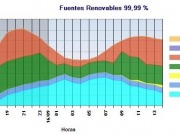 Las renovables ya cubren casi el 100% de la demanda eléctrica