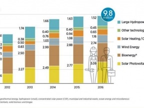 Renewable energy employs 9.8 million people worldwide, new IRENA report finds